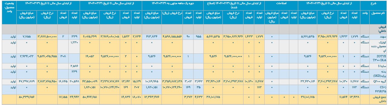 خواب زمستانی خودرو در بهار؛ تولید ۱۳.۷ درصد کاهش یافت