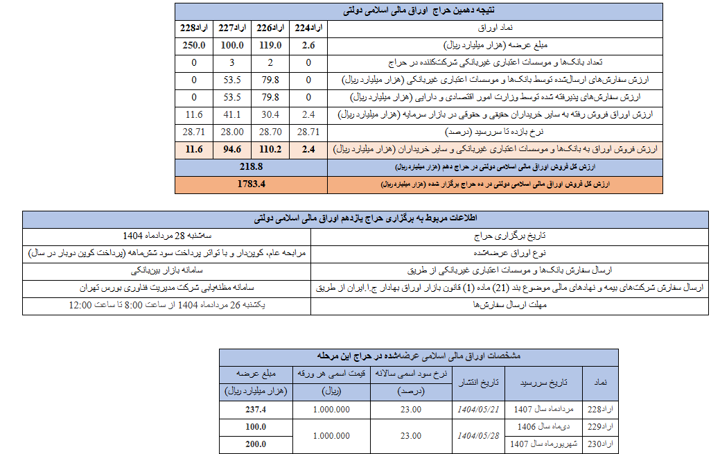 نتیجه دهمین مرحله از حراج اوراق مالی اسلامی دولتی در سال ۱۴۰۴ و تاریخ برگزاری حراج یازدهم نتیجه دهمین مرحله از حراج اوراق مالی اسلامی دولتی در سال ۱۴۰۴ و تاریخ برگزاری حراج یازدهم
