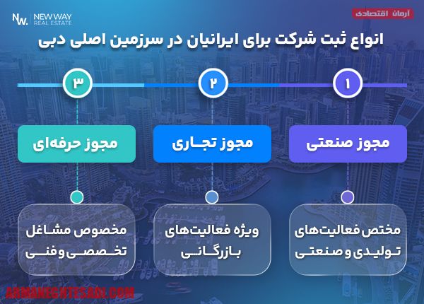 انواع مجوزهای ثبت شرکت در دبی برای ایرانیان