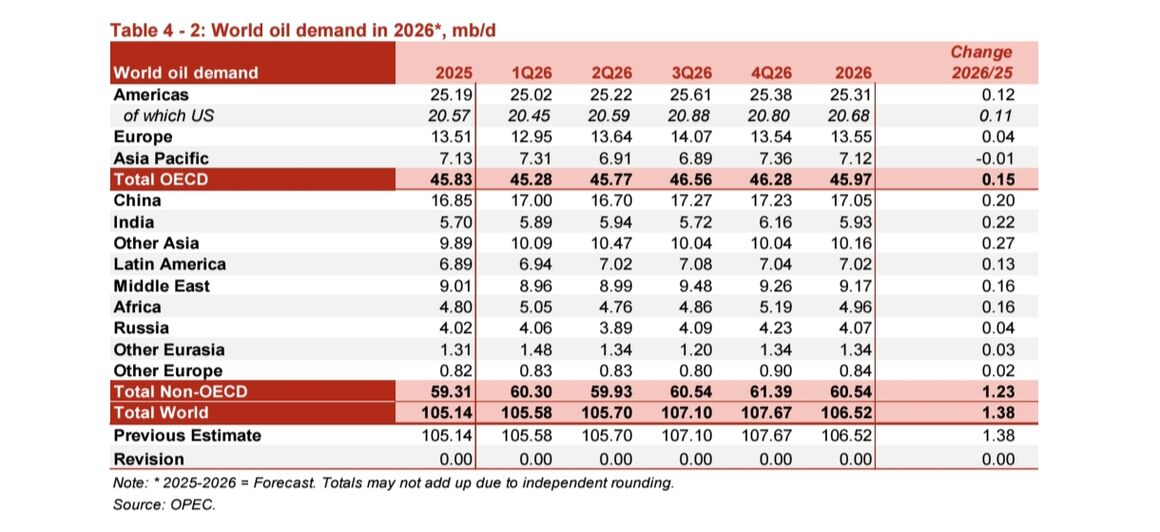 تولید روزانه نفت اوپک ۴۷۸ هزار بشکه‌ افزایش یافت