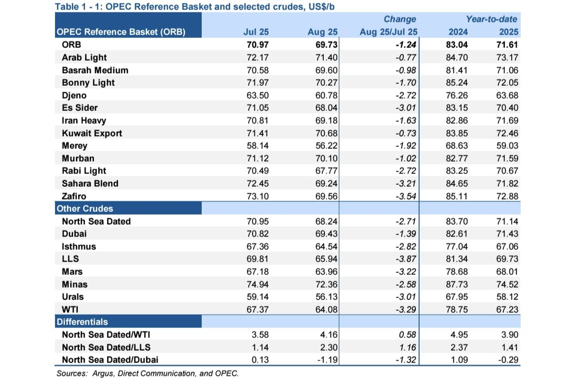 تولید روزانه نفت اوپک ۴۷۸ هزار بشکه‌ افزایش یافت