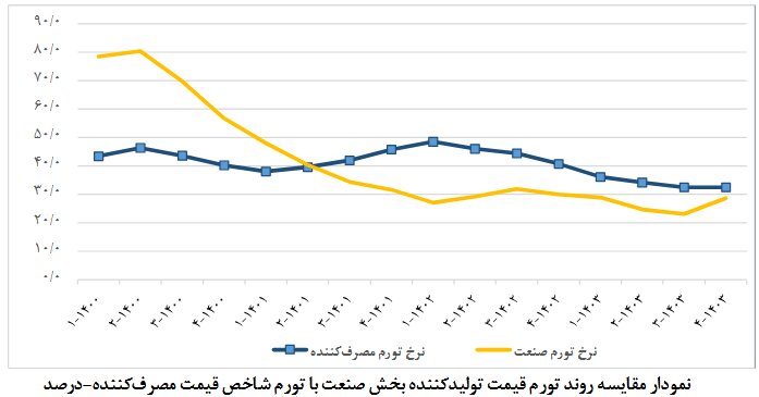 تناقض صنعت ایران؛ رشد کاغذی، رکود واقعی