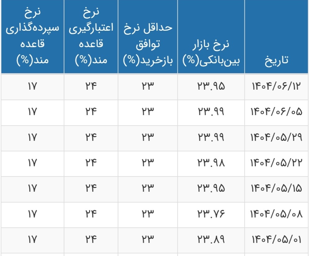 نرخ سود بانکی کاهش یافت/ جدول تغییرات نرخ سود