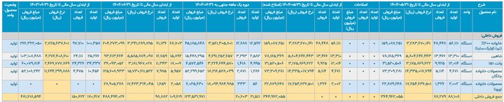کارنامه ۶ ماهه خودروسازان؛ ترمز افت تولید کشیده شد