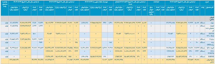 کارنامه ۶ ماهه خودروسازان؛ ترمز افت تولید کشیده شد