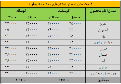 قیمت جدید دامزنده اول آبان ماه ۱۴۰۴ اعلام شد/ قیمت گوسفند و گوساله چه تغییری کرد؟ + جدول
