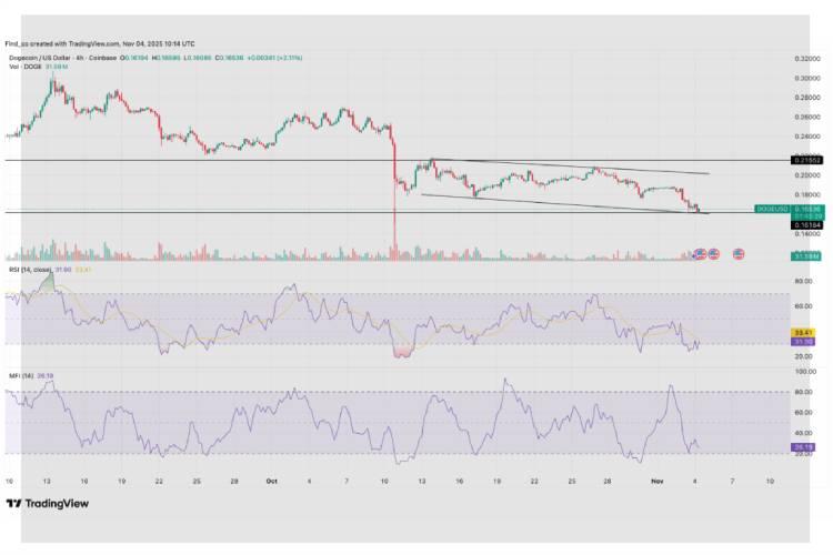 نمودار قیمت دوج کوین