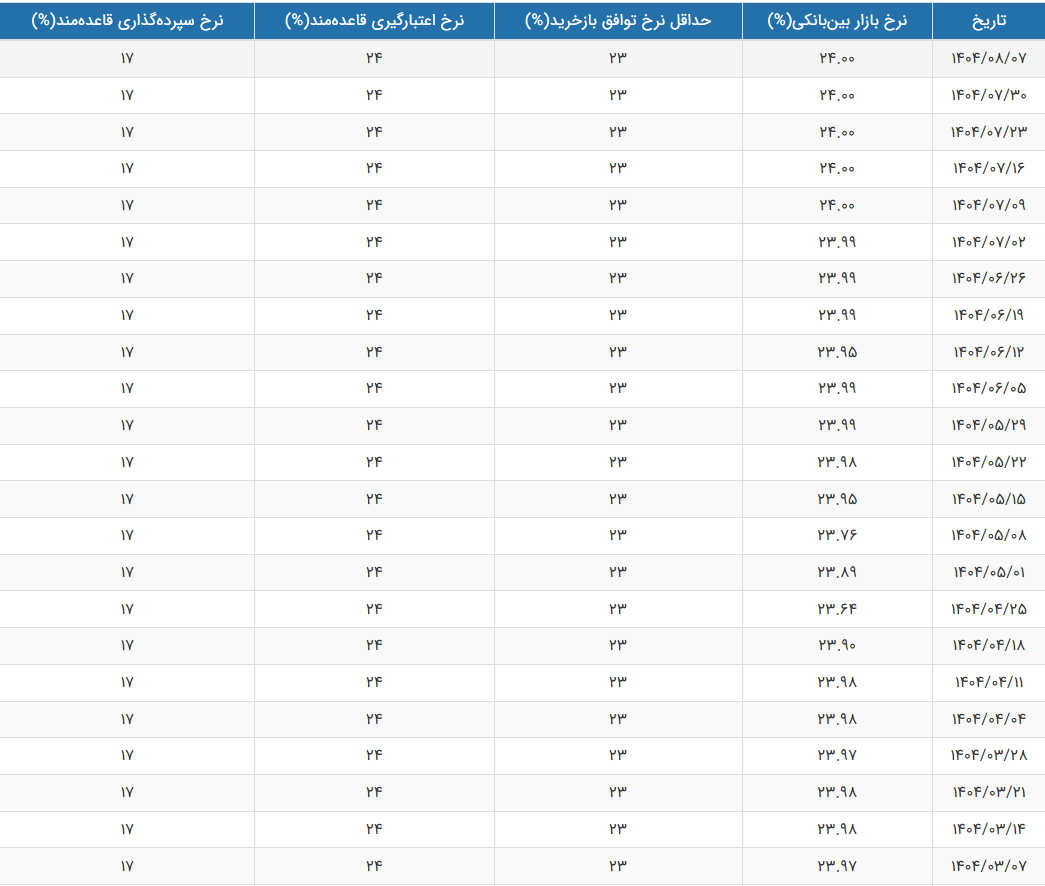 ثبات نرخ سود بین‌بانکی ادامه دارد