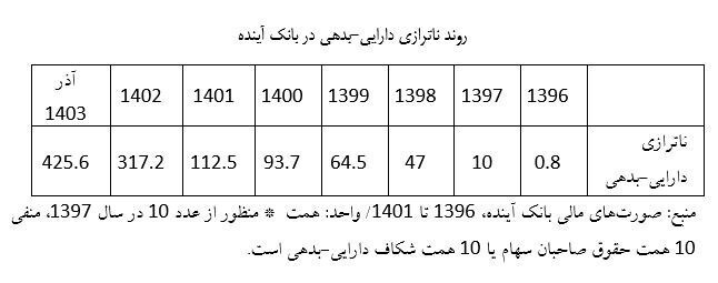 ۳ ناترازی در بانک آینده؛ از جریان نقدینگی تا شکاف دارایی و بدهی ۳ ناترازی در بانک آینده؛ از جریان نقدینگی تا شکاف دارایی و بدهی