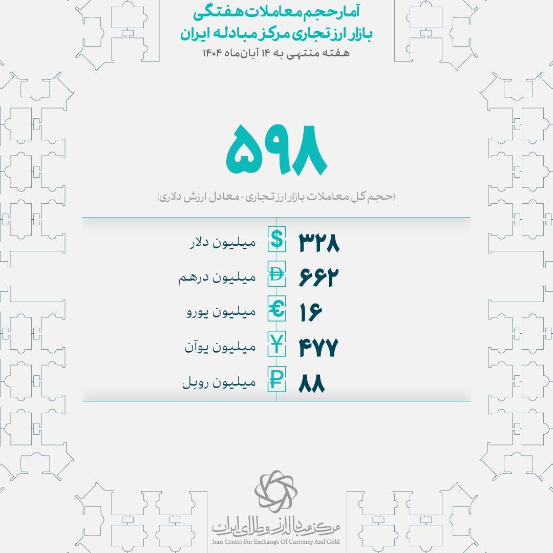 گردش مالی ۵۹۸ میلیون دلاری بازار ارز تجاری در هفته دوم آبان