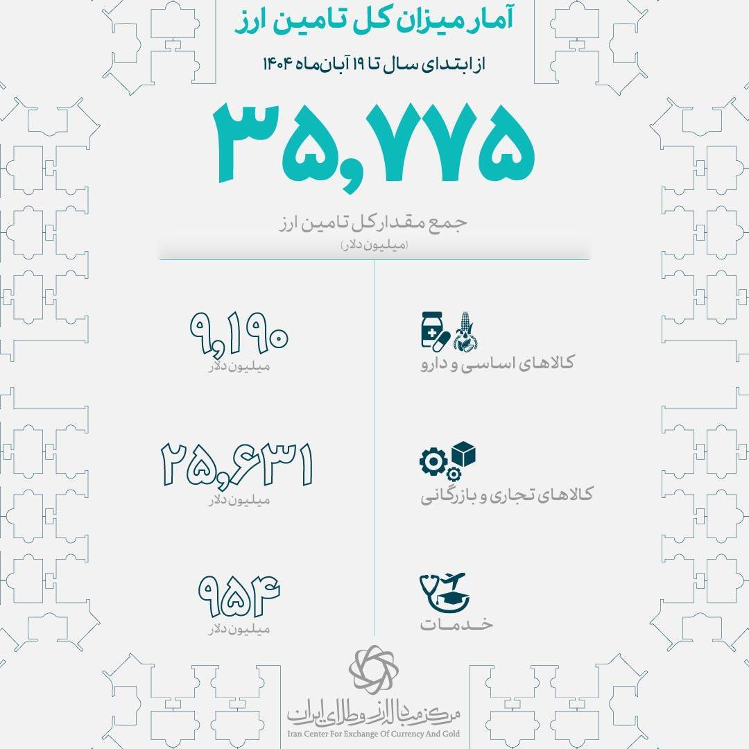 پیشتازی صنعت حمل و نقل و خودرو در دریافت ارز وارداتی صنایع پیشتازی صنعت حمل و نقل و خودرو در دریافت ارز وارداتی صنایع