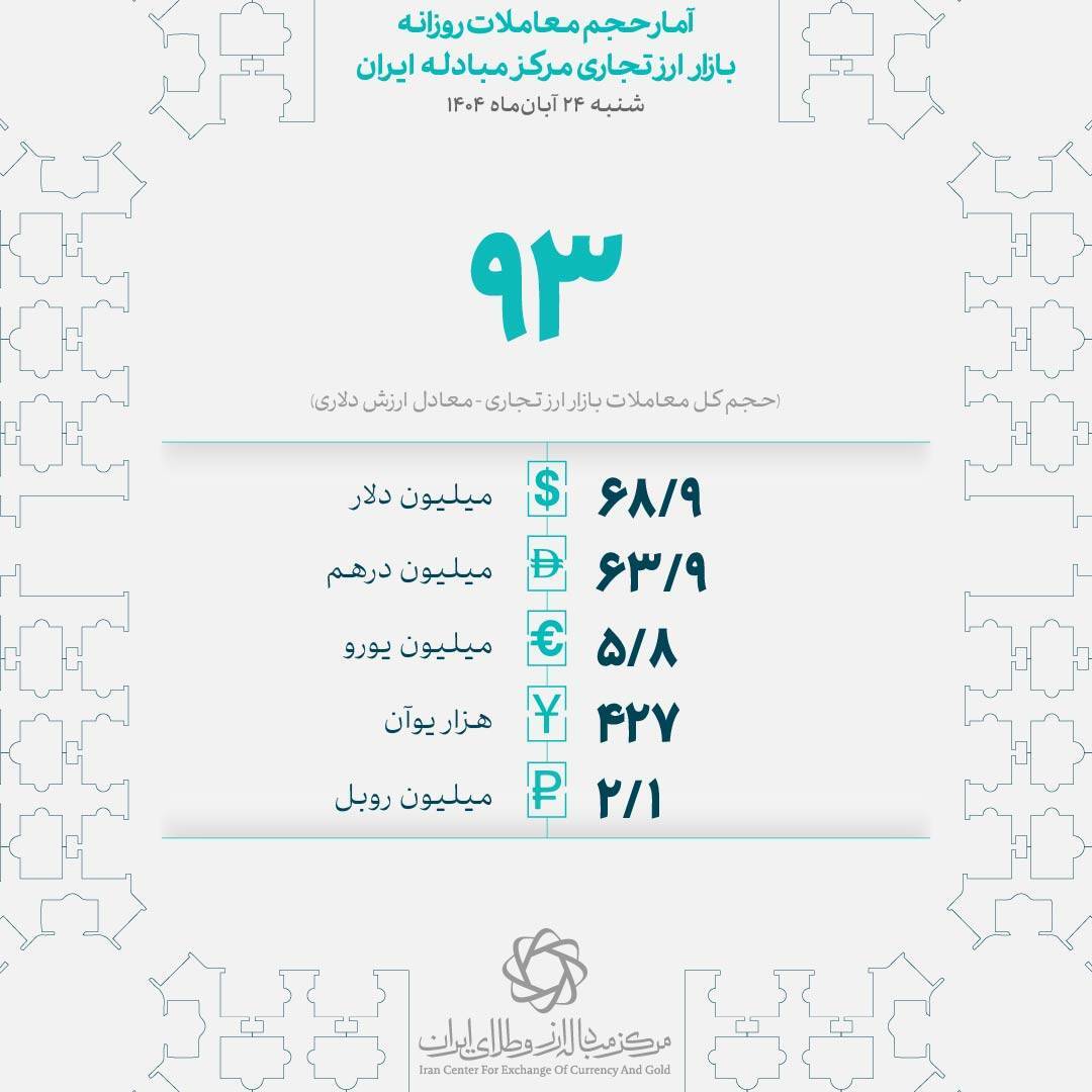 معامله ۹۳ میلیون دلاری بازرگانان در ۲۴ آبانماه معامله ۹۳ میلیون دلاری بازرگانان در ۲۴ آبانماه