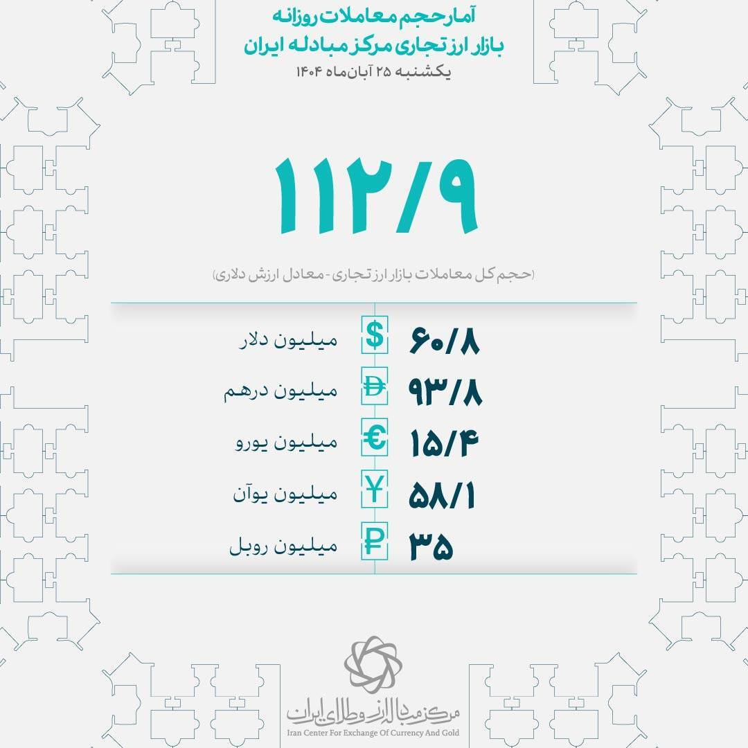 معامله ۱۱۳ میلیون دلاری بازرگانان در ۲۵ آبانماه معامله ۱۱۳ میلیون دلاری بازرگانان در ۲۵ آبانماه