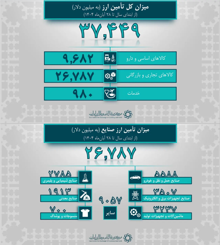 تأمین ۹.۷ میلیارد دلار ارز برای واردات کالا‌های اساسی و دارو/ صنعت خودرو پیشتاز دریافت ارز صنعتی است