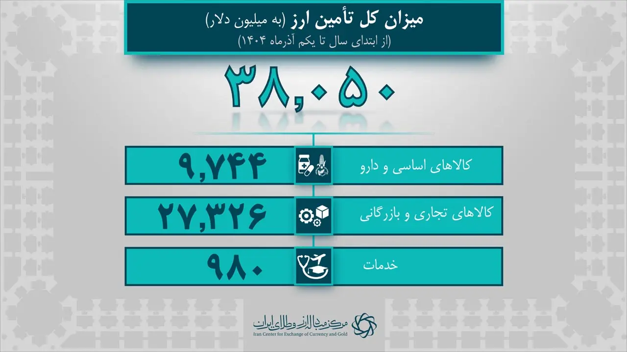 تأمین ۳۸ میلیارد دلار ارز وارداتی توسط بانک مرکزی در ۸ ماهه نخست سال