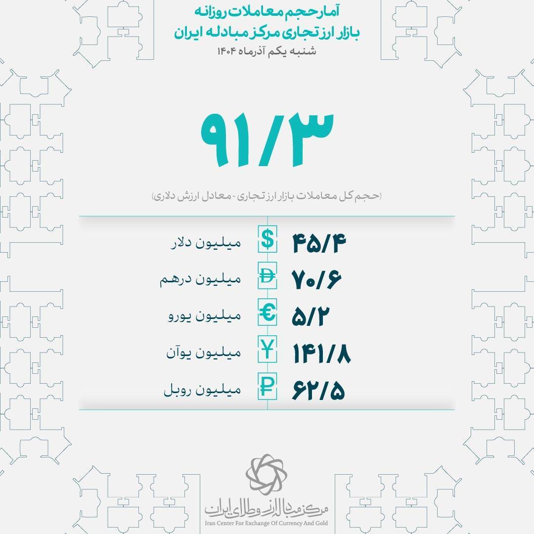 اول آذر ماه؛ ۹۱ میلیون دلار در بازار ارز تجاری معامله شد اول آذر ماه؛ ۹۱ میلیون دلار در بازار ارز تجاری معامله شد