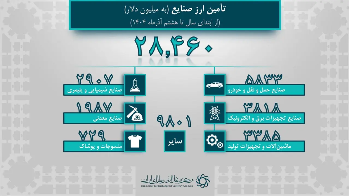 تامین ارز کشور از ۳۹ میلیارد دلار عبور کرد/ واردات ۸.۵ میلیارد دلاری کالای اساسی و دارو با نرخ ترجیحی تامین ارز کشور از ۳۹ میلیارد دلار عبور کرد/ واردات ۸.۵ میلیارد دلاری کالای اساسی و دارو با نرخ ترجیحی