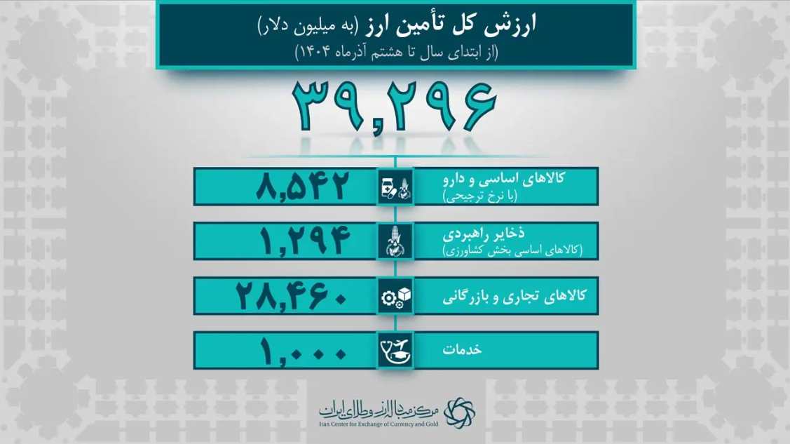 تامین ارز کشور از ۳۹ میلیارد دلار عبور کرد/ واردات ۸.۵ میلیارد دلاری کالای اساسی و دارو با نرخ ترجیحی تامین ارز کشور از ۳۹ میلیارد دلار عبور کرد/ واردات ۸.۵ میلیارد دلاری کالای اساسی و دارو با نرخ ترجیحی