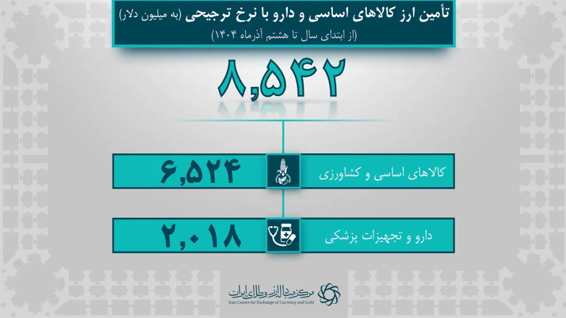 تامین ارز کشور از ۳۹ میلیارد دلار عبور کرد/ واردات ۸.۵ میلیارد دلاری کالای اساسی و دارو با نرخ ترجیحی تامین ارز کشور از ۳۹ میلیارد دلار عبور کرد/ واردات ۸.۵ میلیارد دلاری کالای اساسی و دارو با نرخ ترجیحی