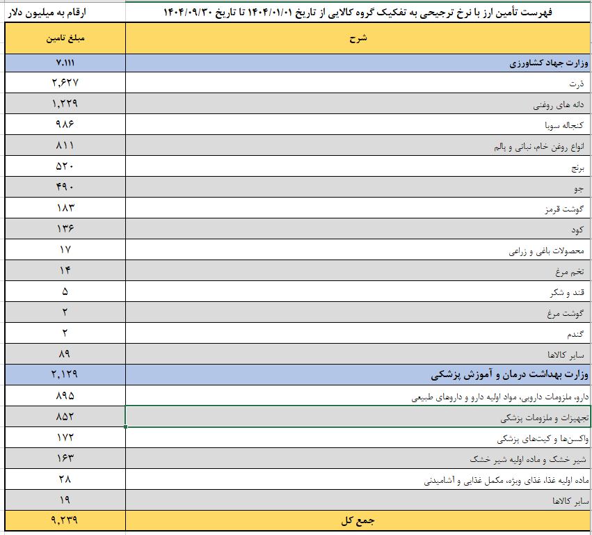 بانک مرکزی اسامی دریافتکنندگان ارز ترجیحی سال ۱۴۰۴ را منتشر کرد