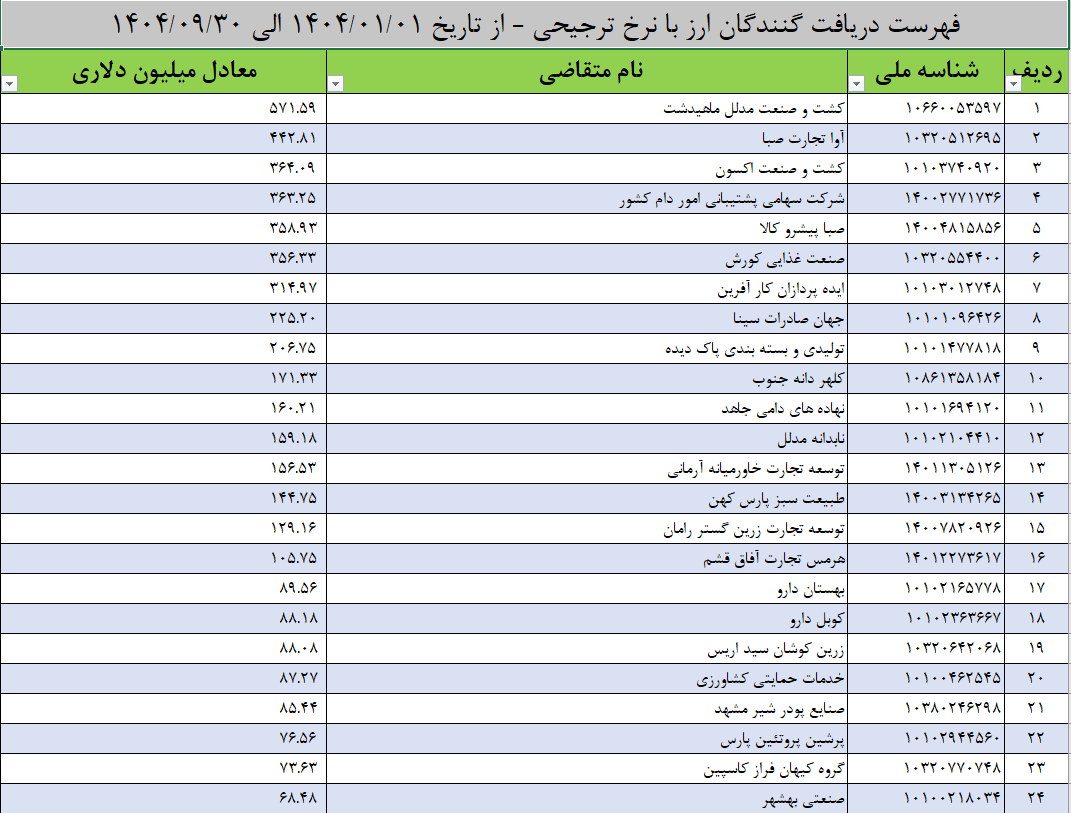 بانک مرکزی اسامی دریافتکنندگان ارز ترجیحی سال ۱۴۰۴ را منتشر کرد
