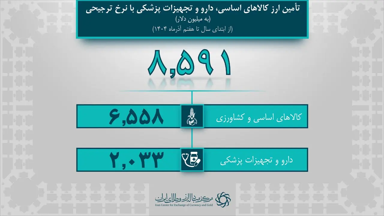 کل تامین ارز کشور از ۳۹.۴ میلیارد دلار عبور کرد/ دادوستد ۱۹.۵ میلیارد دلاری بازرگانان در بازار ارز تجاری مرکز مبادله ایران