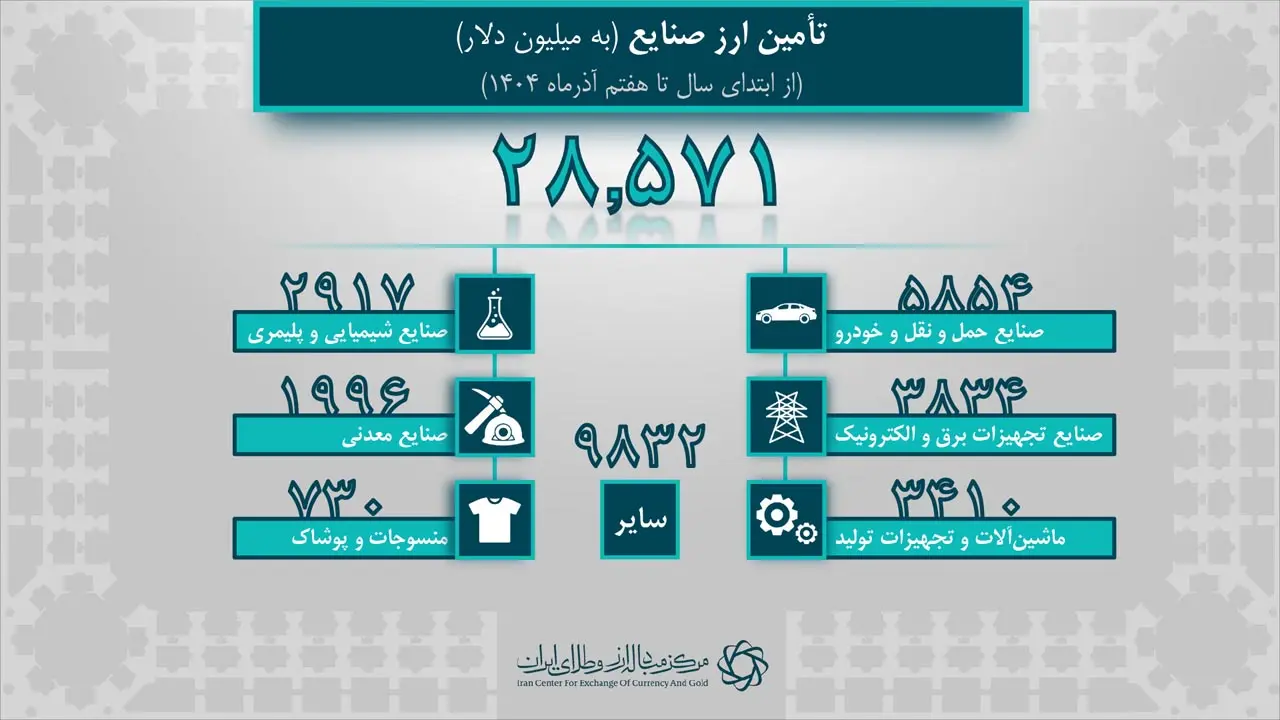 کل تامین ارز کشور از ۳۹.۴ میلیارد دلار عبور کرد/ دادوستد ۱۹.۵ میلیارد دلاری بازرگانان در بازار ارز تجاری مرکز مبادله ایران