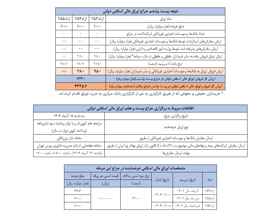 نتیجه بیست ‎و ‎ششمین مرحله از حراج اوراق مالی اسلامی دولتی در سال ۱۴۰۴ و برگزاری حراج بیست ‎و‎هفتم