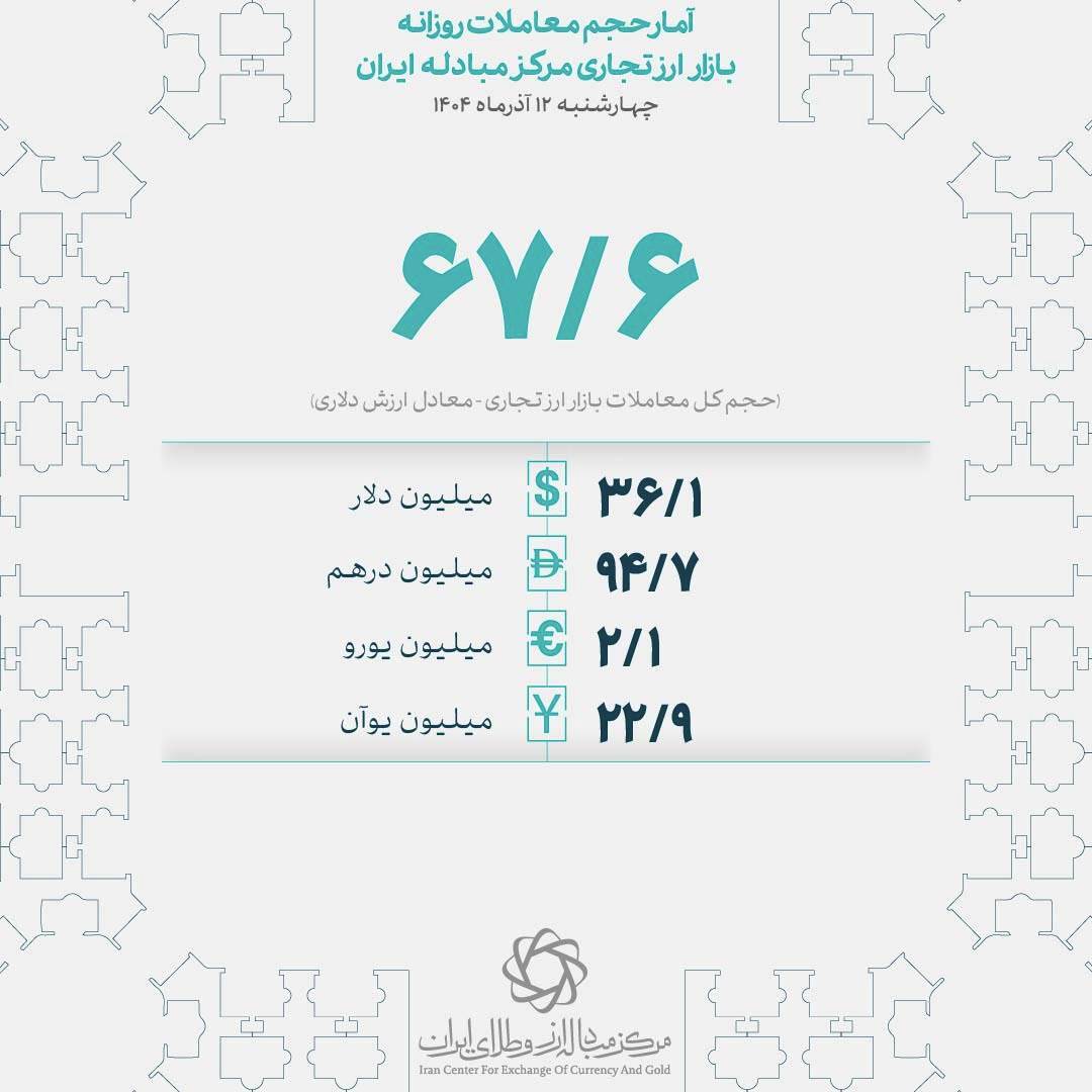 معامله ۶۷.۶ میلیون دلاری بازرگانان در ۱۲ آذرماه