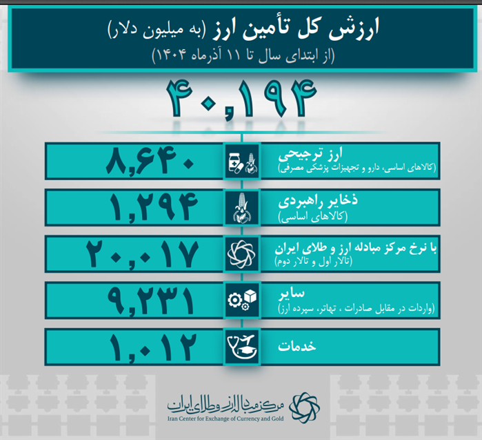 تامین ارز واردات از ۴۰ میلیارد دلار گذشت/ سهم ۲۹.۲ میلیارد دلاری صنایع از تامین ارز تامین ارز واردات از ۴۰ میلیارد دلار گذشت/ سهم ۲۹.۲ میلیارد دلاری صنایع از تامین ارز