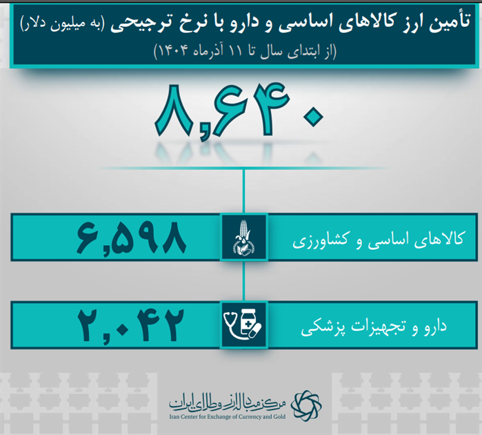 تامین ارز واردات از ۴۰ میلیارد دلار گذشت/ سهم ۲۹.۲ میلیارد دلاری صنایع از تامین ارز تامین ارز واردات از ۴۰ میلیارد دلار گذشت/ سهم ۲۹.۲ میلیارد دلاری صنایع از تامین ارز
