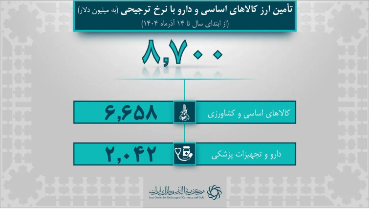 ۸.۷ میلیارد دلار کالای اساسی و دارو با نرخ ترجیحی وارد کشور شد