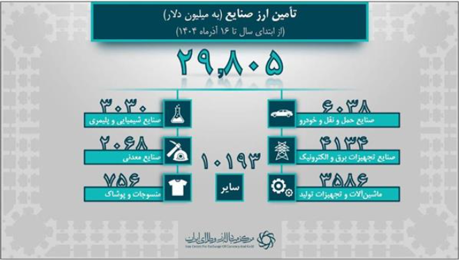 تامین ارز واردات از ۴۰.۸ میلیارد دلار گذشت/ ۲۹.۸ میلیارد دلار سهم صنایع از تامین ارز