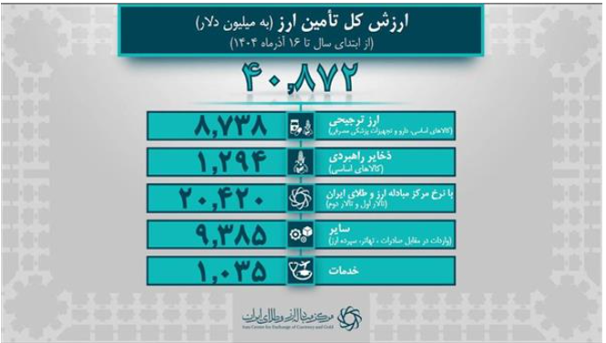 تامین ارز واردات از ۴۰.۸ میلیارد دلار گذشت/ ۲۹.۸ میلیارد دلار سهم صنایع از تامین ارز