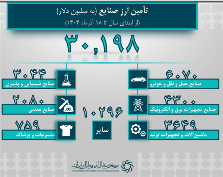 ۴۱.۳ میلیارد دلار ارز واردات تامین شد/ تامین ارز صنایع از ۳۰ میلیارد دلار گذشت