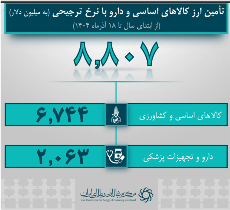 ۴۱.۳ میلیارد دلار ارز واردات تامین شد/ تامین ارز صنایع از ۳۰ میلیارد دلار گذشت