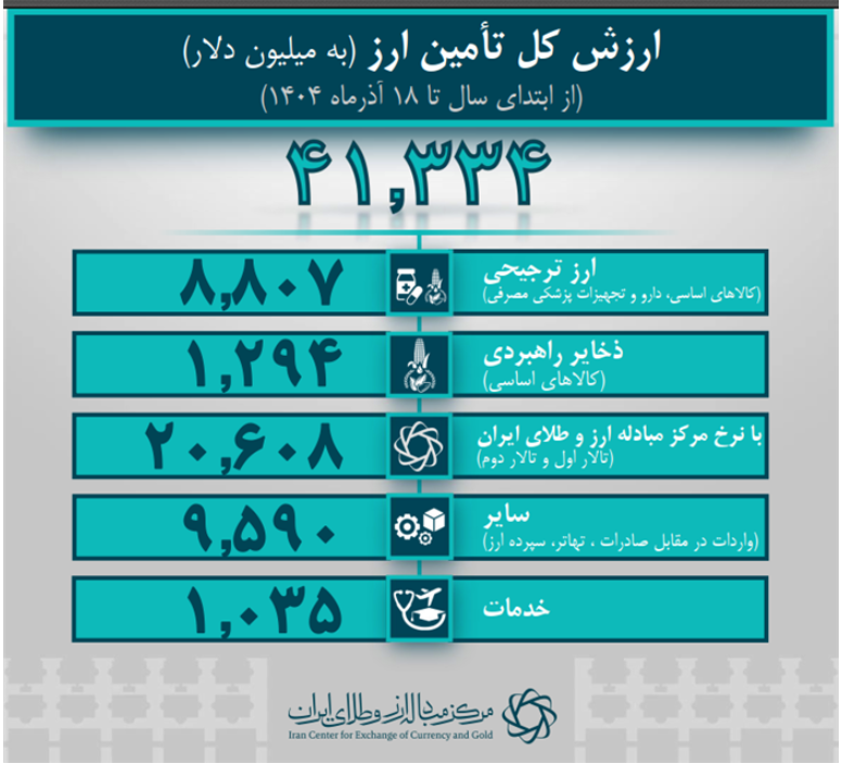 ۴۱.۳ میلیارد دلار ارز واردات تامین شد/ تامین ارز صنایع از ۳۰ میلیارد دلار گذشت