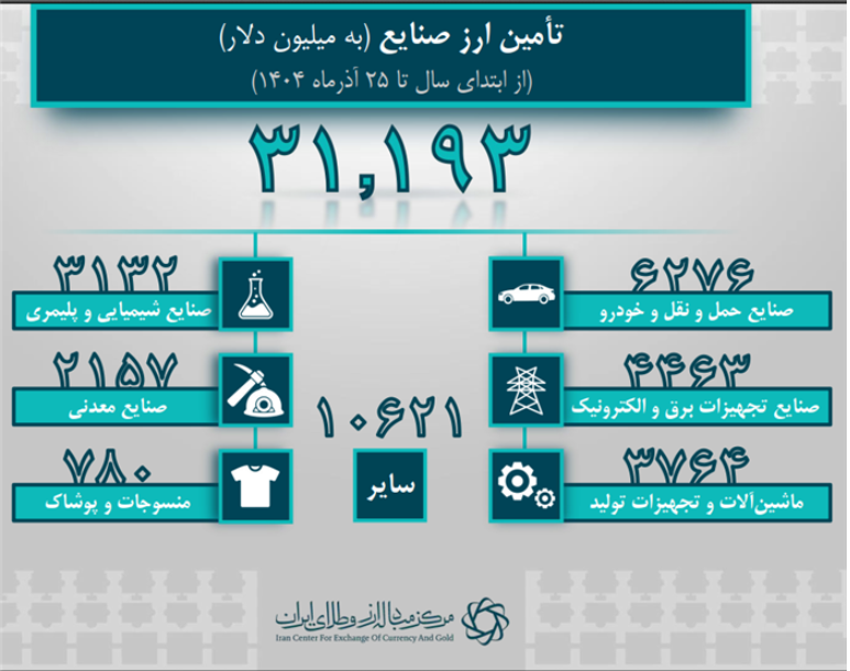۴۲.۶ میلیارد دلار ارز واردات تامین شد/ بیش از ۹ میلیارد دلار تامین ارز برای کالا‌های اساسی و دارو