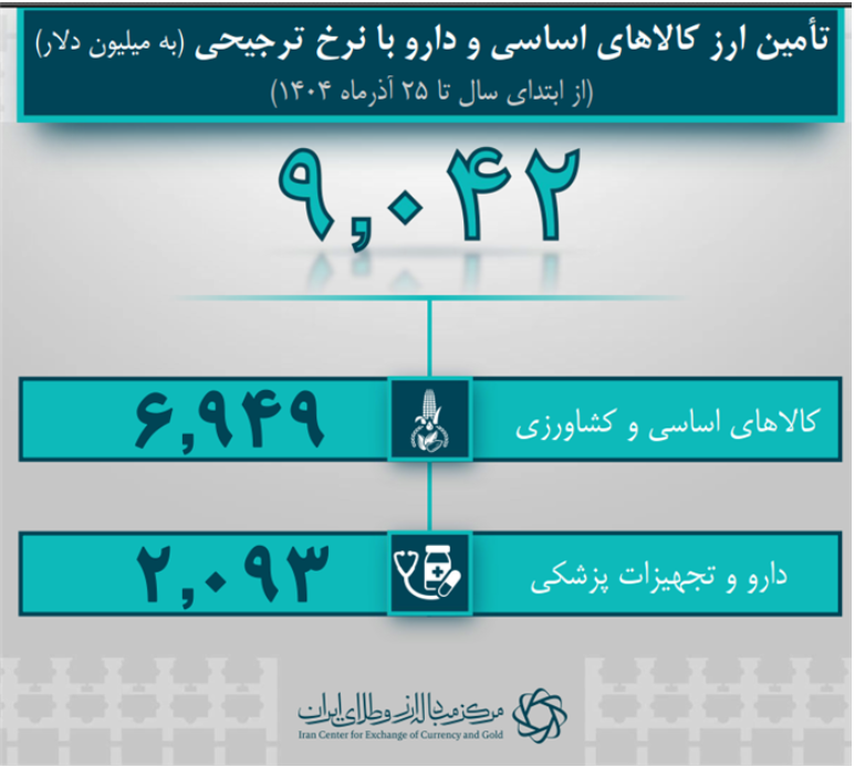 ۴۲.۶ میلیارد دلار ارز واردات تامین شد/ بیش از ۹ میلیارد دلار تامین ارز برای کالا‌های اساسی و دارو