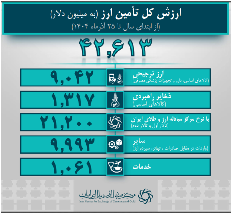 ۴۲.۶ میلیارد دلار ارز واردات تامین شد/ بیش از ۹ میلیارد دلار تامین ارز برای کالا‌های اساسی و دارو