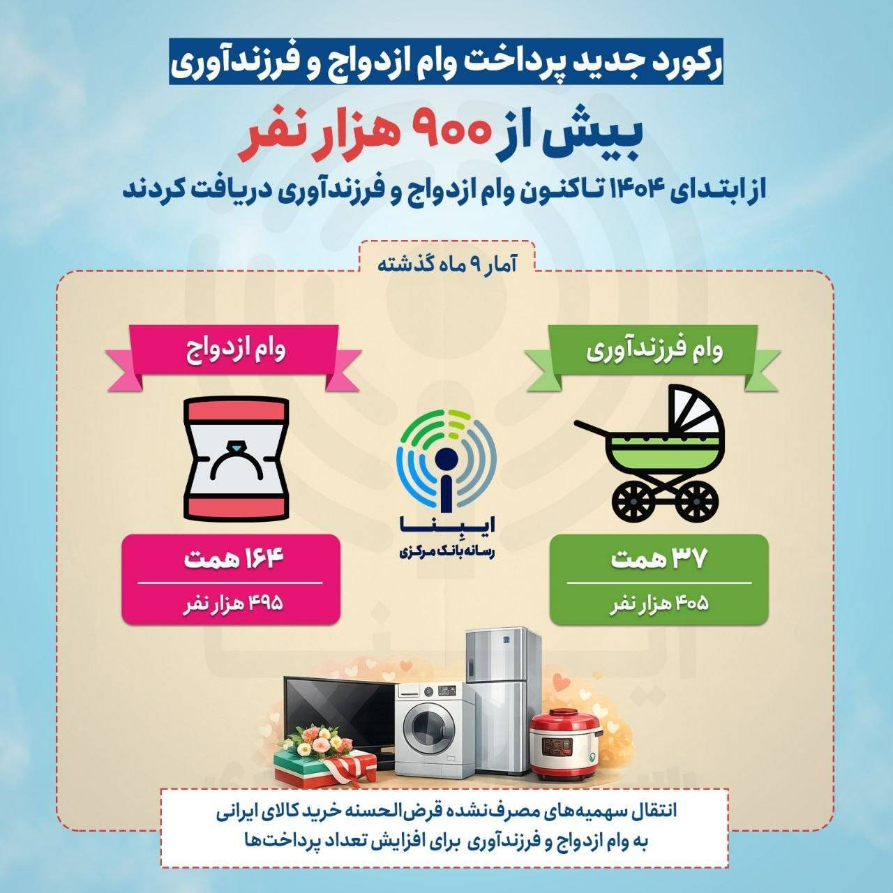 رکورد جدید پرداخت تسهیلات ازدواج و فرزند/ بیش از ۹۰۰ هزار نفر وام خود را دریافت کردند رکورد جدید پرداخت تسهیلات ازدواج و فرزند/ بیش از ۹۰۰ هزار نفر وام خود را دریافت کردند