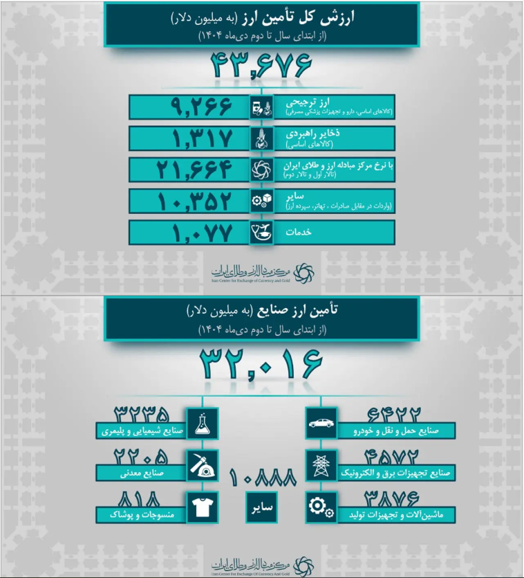 ۳۲ میلیارد دلار واردات بخش صنعت در ۹ ماهه نخست امسال ۳۲ میلیارد دلار واردات بخش صنعت در ۹ ماهه نخست امسال