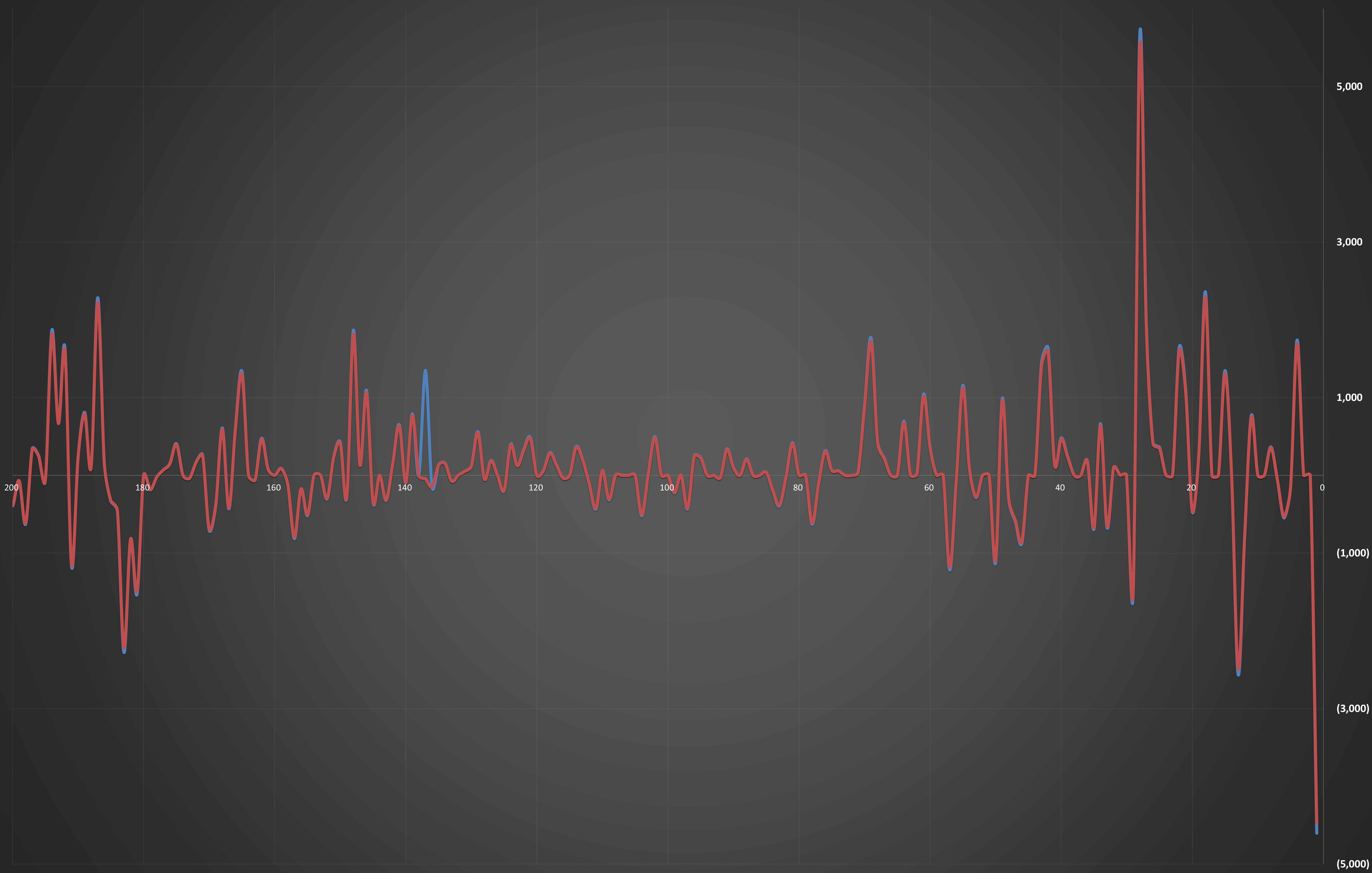 دهن‌کجی قیمت دلار رسمی به بازار آزاد؛ دلار بانک مرکزی ۴۶۰ تومان ریخت