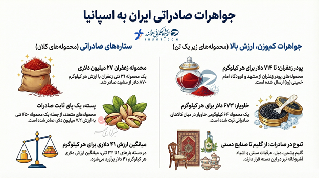 سهم ناچیز ایران از بازار ۴۵۱ میلیارد دلاری اسپانیا