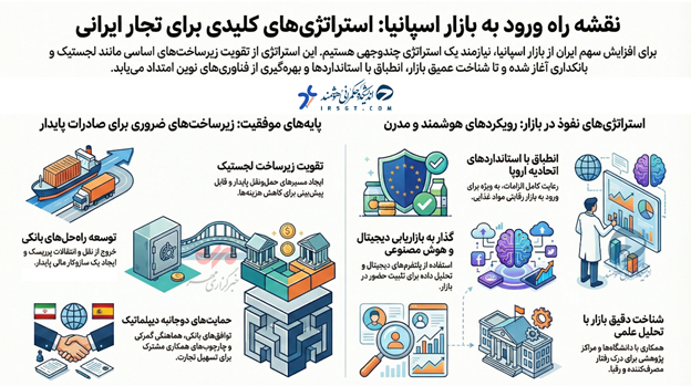 سهم ناچیز ایران از بازار ۴۵۱ میلیارد دلاری اسپانیا