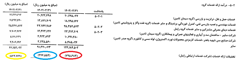 تخفیفهای میلیاردی و سودهای آبرفته؛ روایتی نگرانکننده از شستا