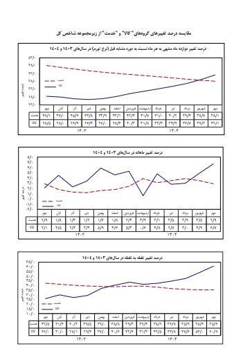 هزینه‌ها کمرشکن شد/ گزارش بانک مرکزی از تورم کالاهای اساسی و خدمات؛ بازارها وارد فاز افزایشی شدند