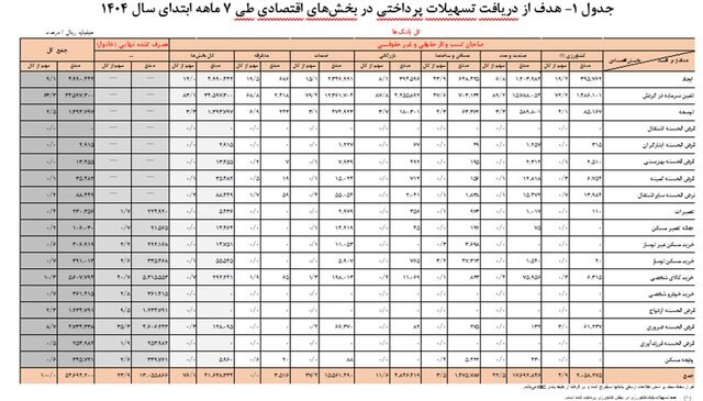 پرداخت تسهیلات بانکی افزایش یافت؛ سهم خانوارها ۲۵ درصد