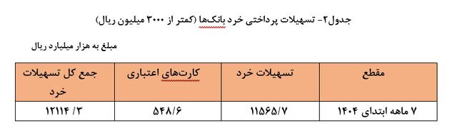 پرداخت تسهیلات بانکی افزایش یافت؛ سهم خانوارها ۲۵ درصد