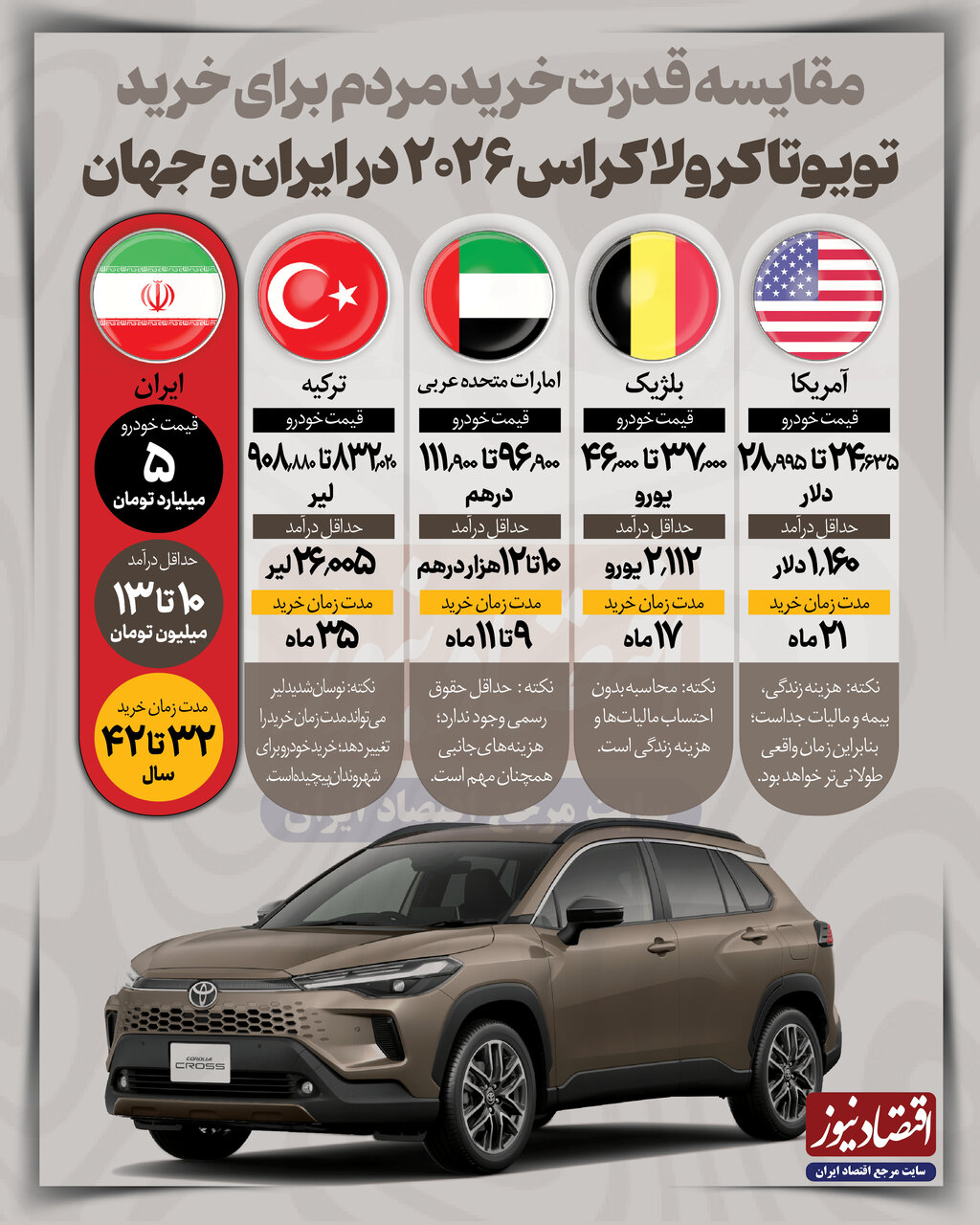 مقایسه قدرت خرید ایرانیها با مردم جهان/ یک کارگر آمریکایی در ۲۱ ماه کرولای ۲۰۲۶ میخرد و یک ایرانی در ۴۲ سال!